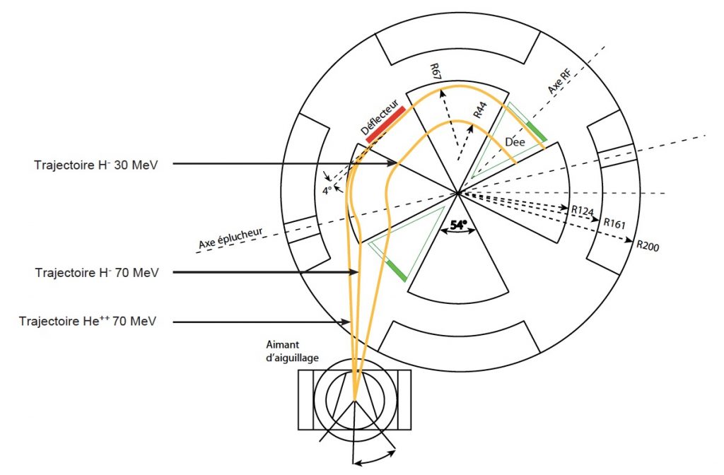 Différentes trajectoires dans les dees